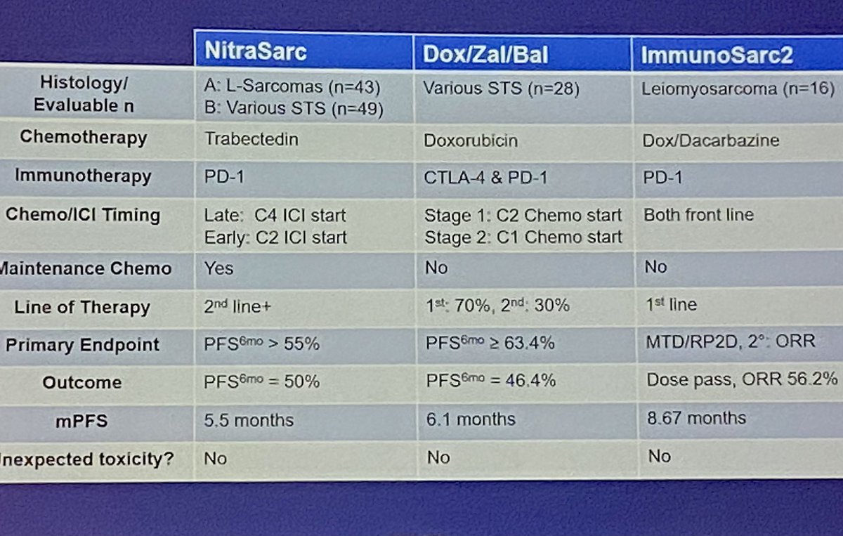 What a great discussion by Dr. Nam Bui <a href="/NamBuiMD/">Nam Bui</a> combo chemo+immunotx in #sarcoma. Time for histology specific and randomized trials. With a word of caution in over-interpreting subset analyses in small trials. #ASCO2023 <a href="/CancerDotNet/">CancerDotNet</a> @VUMCHemOnc