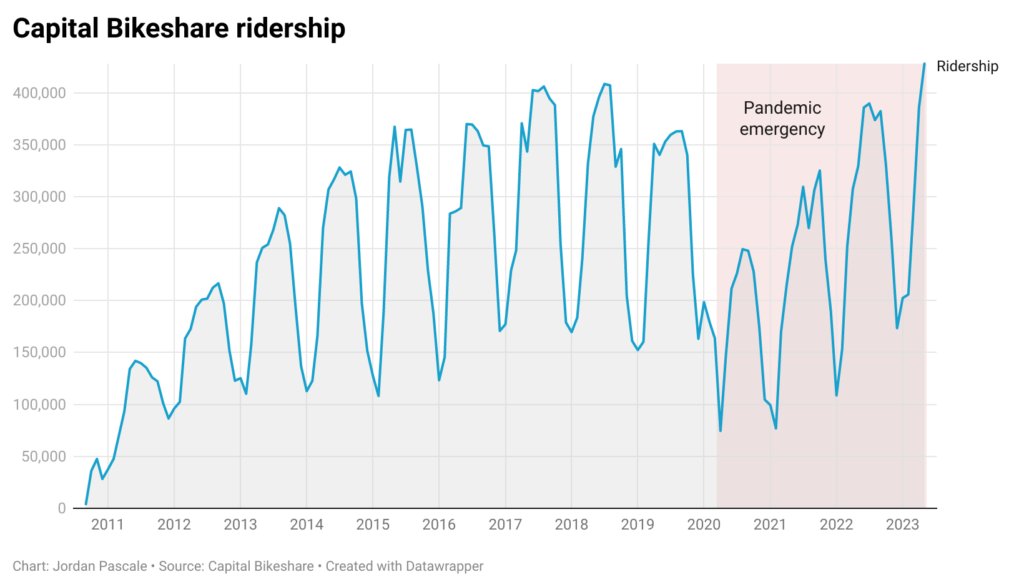 Hill Family Biking est April 2023
CaBi ridership breaks record May 2023
Coincidence? You decide!