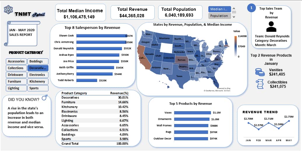 mmesoekwunife's tweet image. 1st Microsoft Excel Project

This is my submission for the Binance Data Science Excel Capstone Project. 
The dataset contains TNMT retail sales from January to May 2020 across their different store locations.
#Utiva #Binance #exceldashboard #DataAnalytics