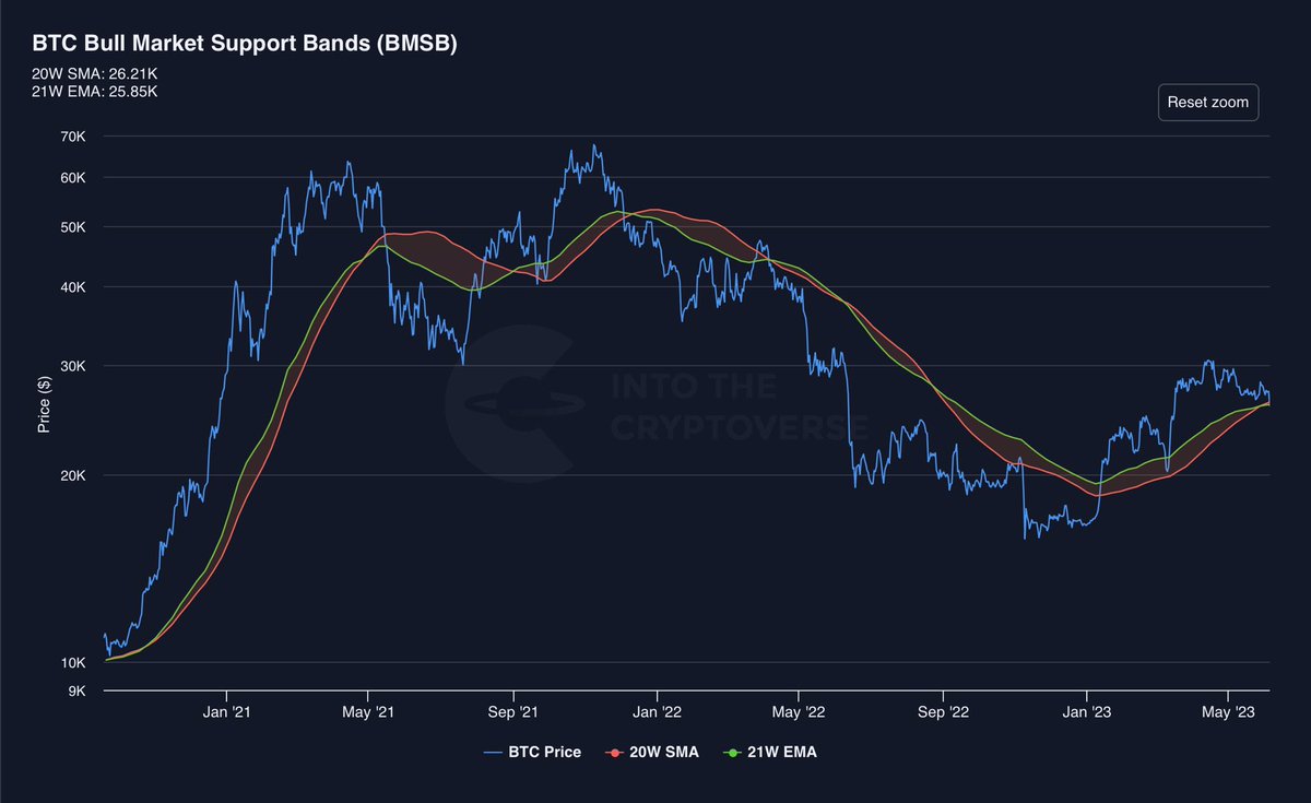 BTC Bull Market Support Band (BMSB) https://t.co/stpWSCXBGB