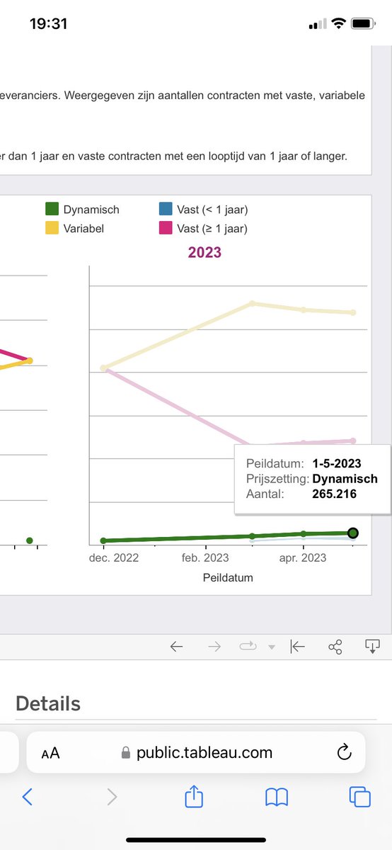 Ca. 8% groei in aantal dynamische contracten voor elektriciteit. In 1 maand. (1 mei vs. 1 april)