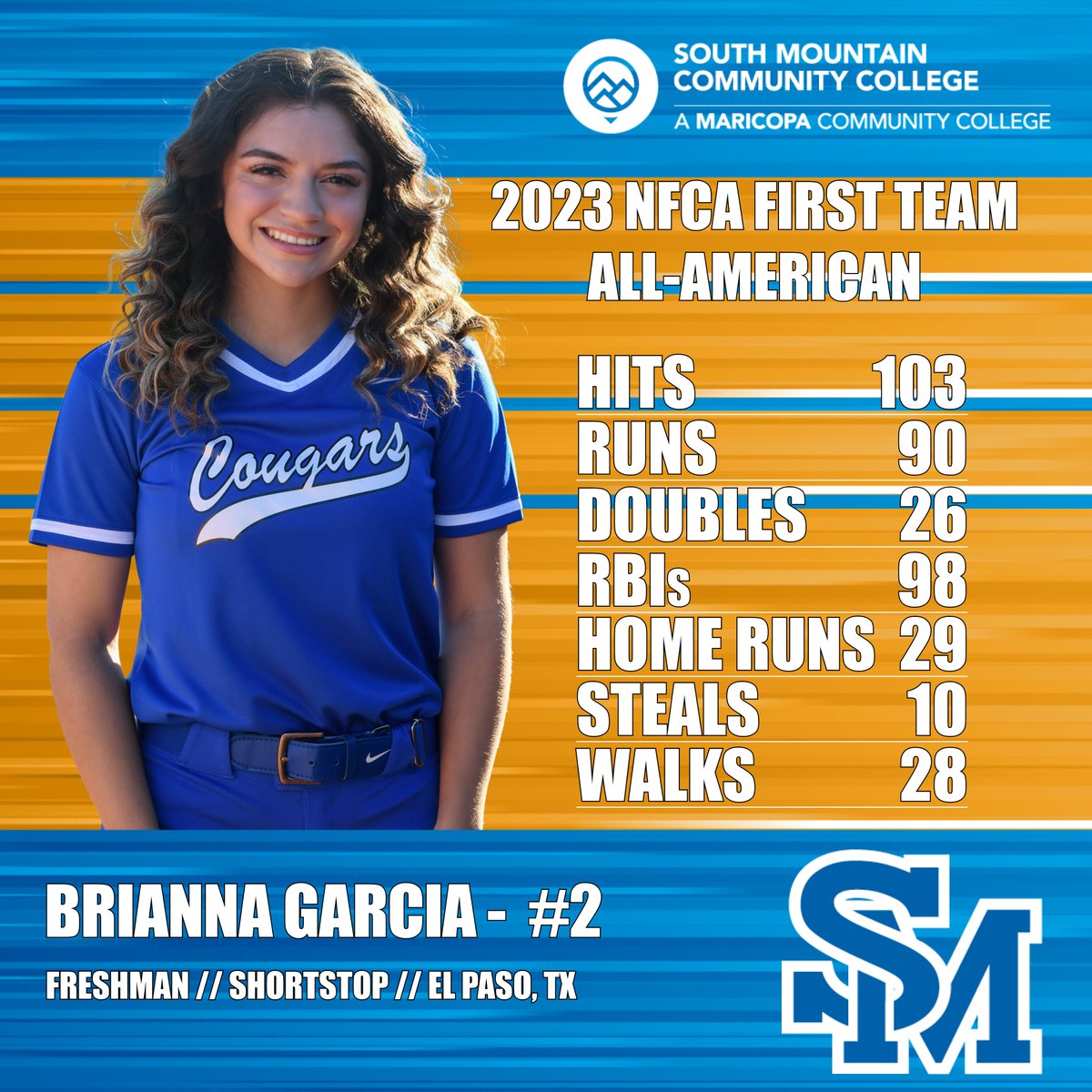 Read the release as MK Gomez, Brianna Garcia &amp; Anisa Reynolds of <a href="/MtnSoftball/">SouthMtnSoftball</a> earn <a href="/NFCAorg/">National Fastpitch Coaches Association</a> All-American Honors after outstanding 2023 seasons: athletics.southmountaincc.edu/sports/sball/2… 🐾🥎