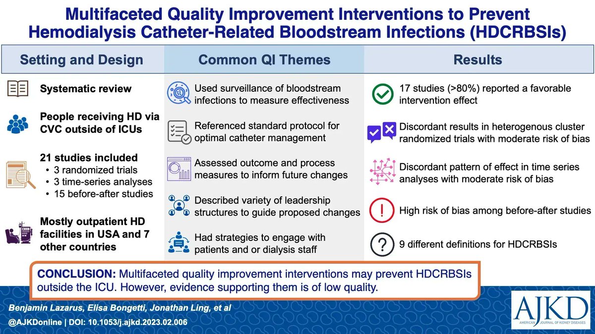 Multifaceted Quality Improvement Interventions to Prevent Hemodialysis Catheter–Related Bloodstream Infections: A Systematic Review bit.ly/45DwGVZ @drBenLazarus @EBongetti @kidneybloke @SradhaKotwal @dialysisbloke #VisualAbstract