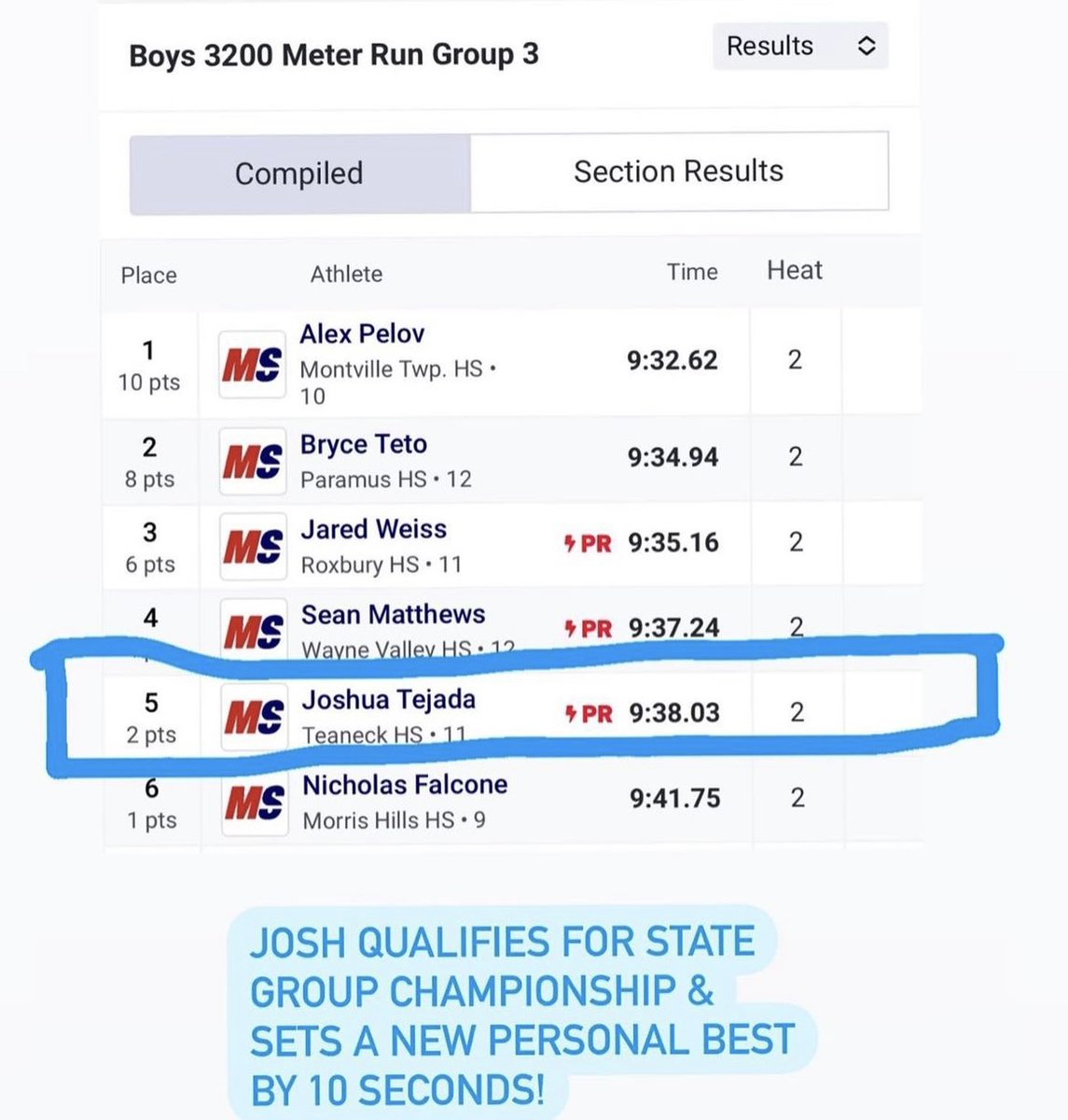 Congratulations to Josh Tejada (D 3200m) for making top 5 and advancing to the Group 3 State Championships!! #RoadToSMOC