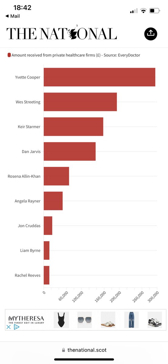 Why do Red Tories need this funding from Private Health Care companies?
Yvette Cooper received £300,000 approx. and Wes Streeting nearly £200,000.
What will these companies receive in return for these dodgy donations?
#ScottishIndependencenow