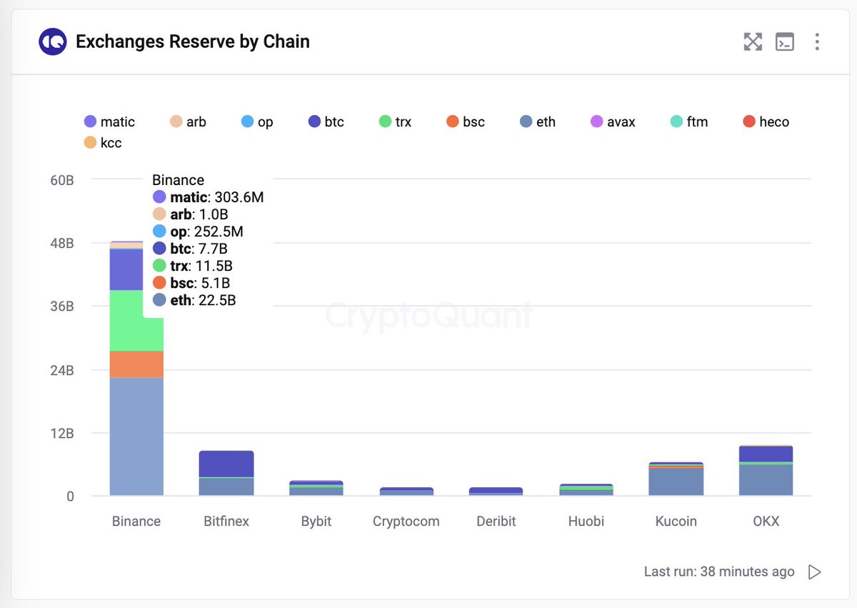 ki_young_ju's tweet image. BSC ecosystem takes 10% of their reserves.

cryptoquant.com/analytics/dash…