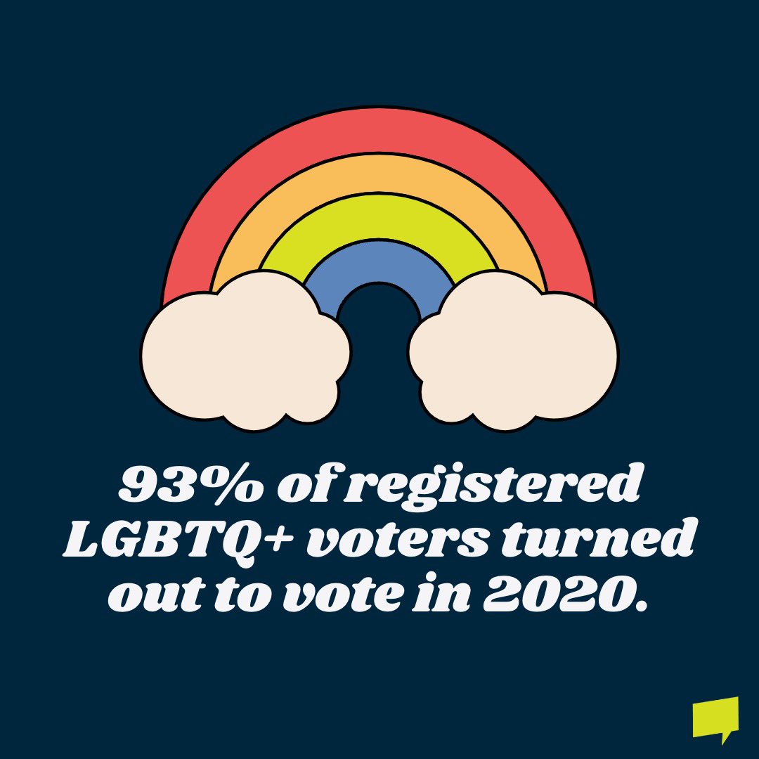 AND, within the next generation, LGBTQ+ voters will grow to represent nearly one-in-five voters! #pridemonthfacts #pridemonth #votingrights