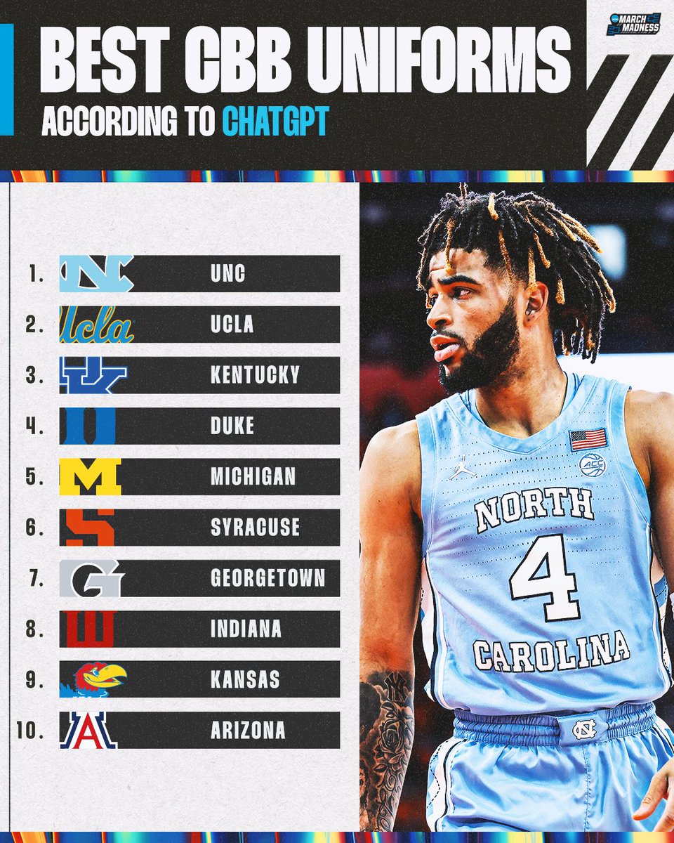 ChatGPT ranked the best uniforms in college basketball 🎽

What are your picks? 🤔