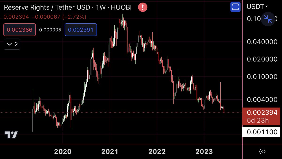 @MikeSpies904 I don’t use this chart much. Other than when I need that much history. It’s the oldest of the $RSR charts.