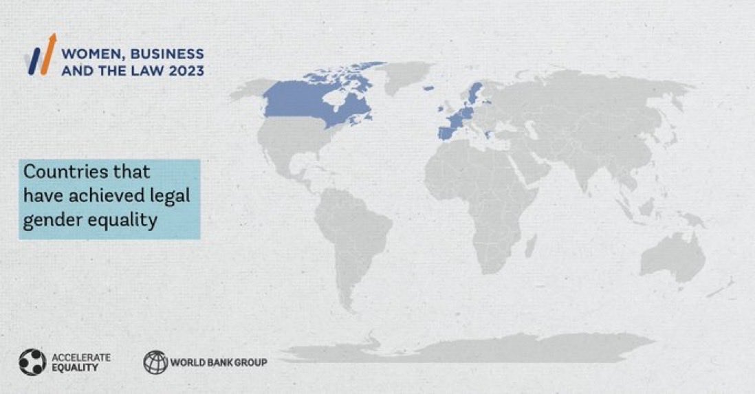 Just in 14 countries worldwide 🌍#women have 100% of the legal #rights of men, according to ⁦@WorldBank⁩ 
🇧🇪 🇨🇦🇩🇰🇫🇷 🇩🇪🇬🇷🇮🇸 🇮🇪 🇱🇻 🇱🇺 🇳🇱🇵🇹 🇪🇸& 🇸🇪
🔗 wrld.bg/Tw6p50OEEWa #genderequality #WomenBizLaw ⁦@PMGrotenhuis⁩ #Netherlands #Greece