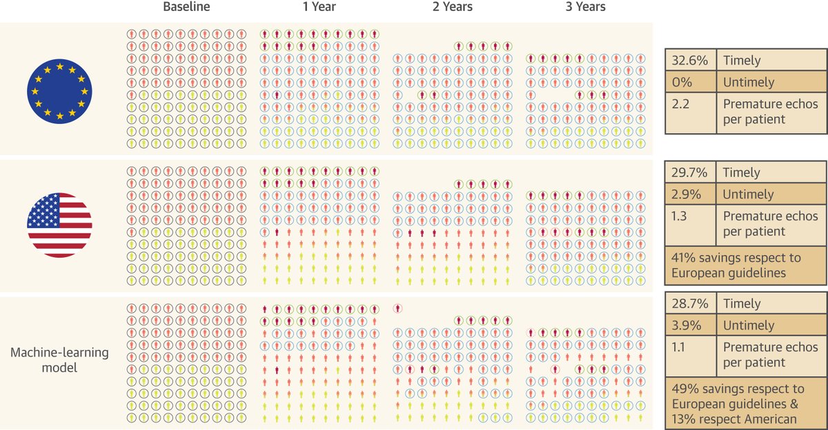 Training a machine for aortic stenosis #EchoFirst surveillance? New training &amp; external validation of a #machinelearning model from over 9K echocardiograms to predict AS progression demonstrated high accuracy &amp; value at 1-3 yr follow-up. bit.ly/3oR6aIf #vhdAS #JACCIMG
