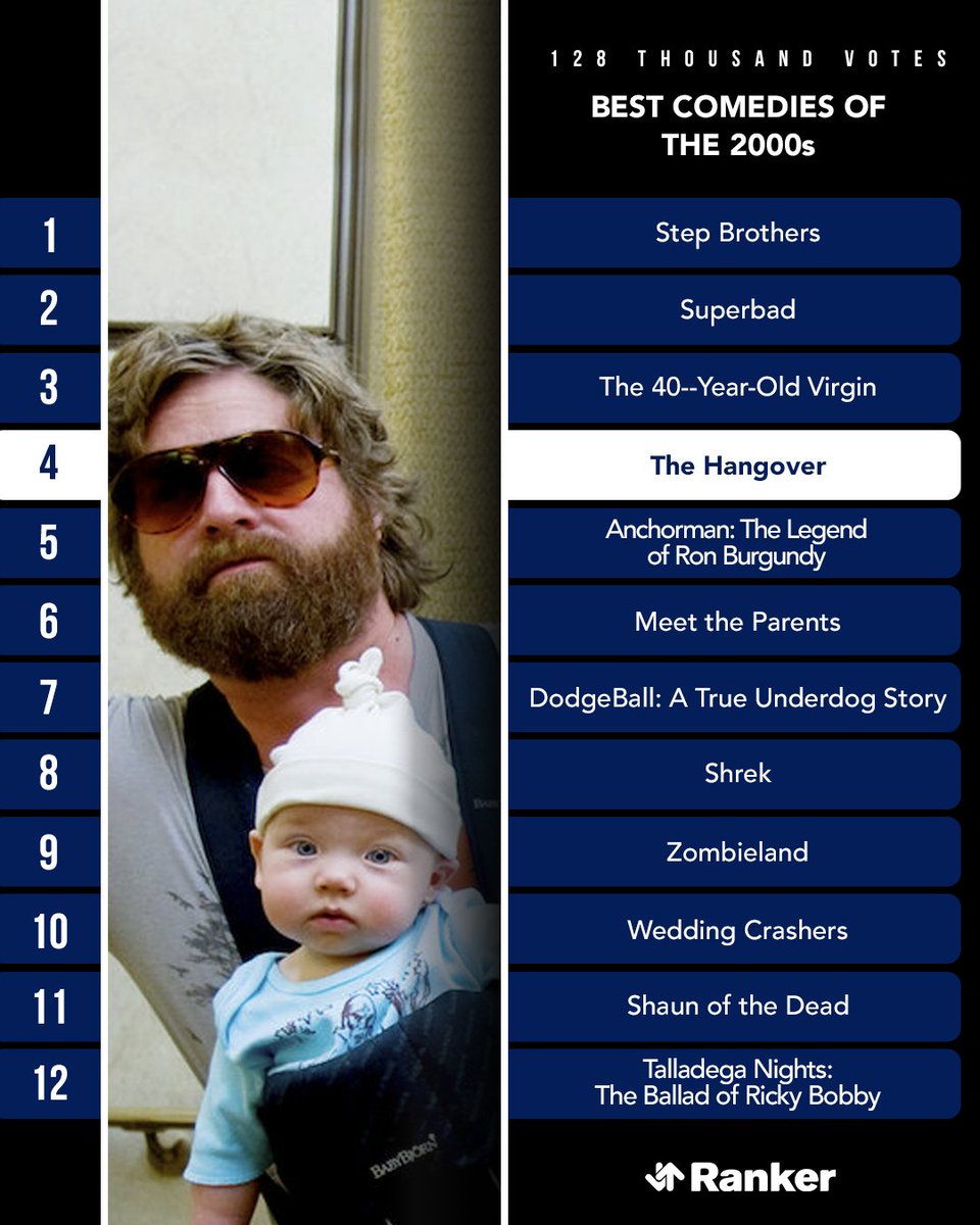 14 years ago today, #TheHangover premiered, adding to an absolutely loaded decade of comedy classics! Where do you think it ranks among the Best Comedies of the 2000s?

Vote here: ranker.com/list/funniest-…