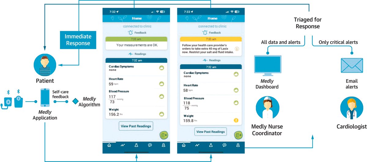 📌Remote Monitoring for Heart Failure Management at Home

#CardioTwitter #CardioEd #TelemedNow