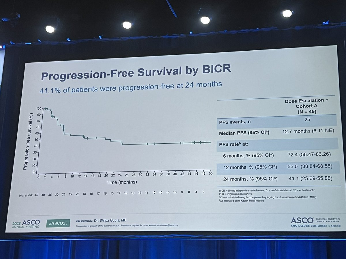 AndreaNecchi's tweet photo. The one and only @shilpaonc rocks the stage with the impressive long-term results of #EV103
Median PFS: 12.7 months
Median DoR: 22 months #ASCO23 https://t.co/ySKyEL3N9v