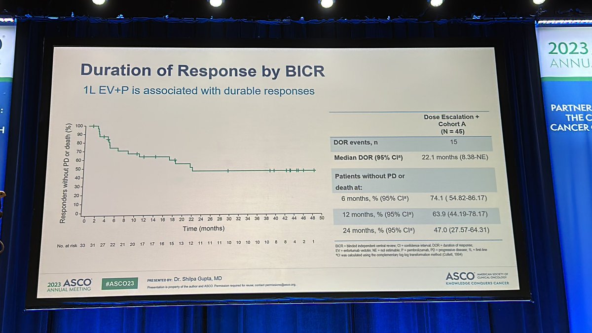 DrChoueiri's tweet photo. Phenomenal presentation by my friend, the brilliant @shilpaonc @ASCO #ASCO23
Results from #EV103: EV + pembro showing promising activity and tolerable safety profile in 1L cis ineligible #mUC
Beautiful tail for DOR and OS curves! https://t.co/0Gl4CU0ir8