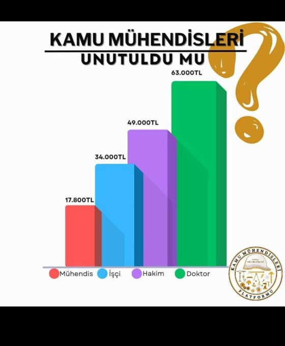 n_ozdenozgul's tweet photo. Kamu mühendisi hakkını istiyor. Kamu mühendisinin maruz kaldığı gelir adaletsizliğini artık herkes biliyor. Genel memur zammı, bu gelir adaletsizliğini maalesef ortadan kaldıramayacak gibi.
Kendi kariyer grubumuza özgü düzenlemeler bekliyoruz. 
 
#ilkYasaKamuMuhendisi https://t.co/gXpyZ4nnIy