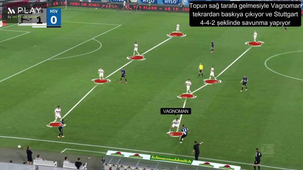 Top ters kanattaysa savunma hattına katılıyor. Böylece sol bek Borna Sosa baskıya çıkabiliyor. Top sağ kanada geldiğinde ise Vagnoman ileriye çıkıyor ve Stuttgart, 5-2-3'ten tekrardan 4-4-2'ye dönüyor.