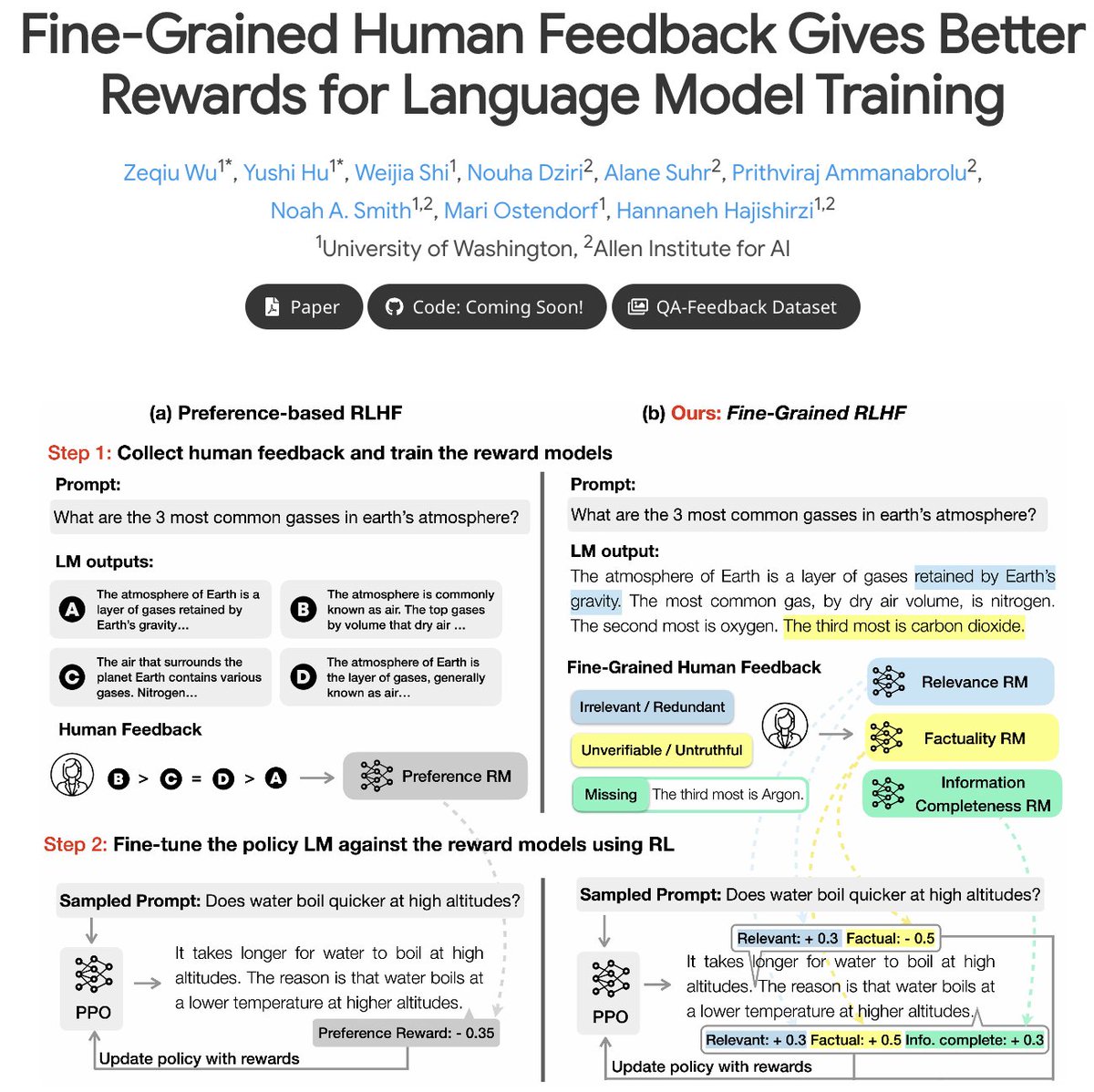 F in RLHF is overall preference, which conveys limited info🙁

We introduce Fine-Grained RLHF🚀and train LMs with explicit feedback like 'sentence 1 is not factual', 'sentence 2 is toxic'

More effective & enables LM customization
arxiv.org/abs/2306.01693 
finegrainedrlhf.github.io