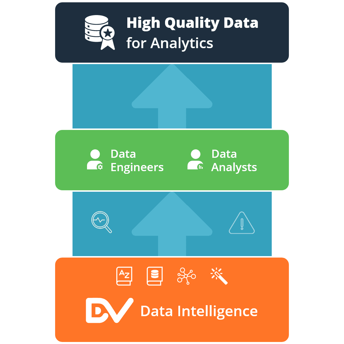 DvSum Data Intelligence is a fast and easy way for Analytics team to detect and analyze unexpected changes in data, without relying on Data Engineering or IT. 

Watch and Learn More at zurl.co/4d8g #dataquality #datamesh #datafabric #datacatalog #dvsum