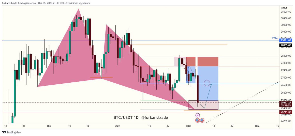 $BTC HTF Update

LTF de işlem kovalarken asıl hedefimi unutmadan planlamalar yapıyorum.

Bu analizde 2. Hedefe gelerek görev başarıyla tamamlandı 👌🏽

Şimdi haberlere kulak asmadan buradan vereceği pozitif emareleri kovalayacağım.

TA’da en önemli kural;

Plana sadık kal! 😉

#btc