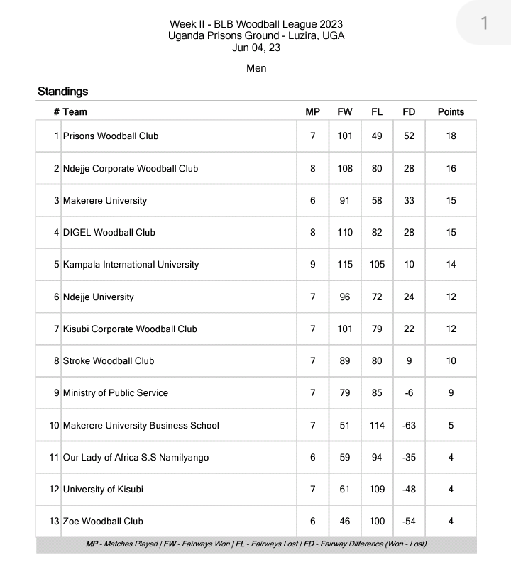 prisonswoodball's tweet photo. After round 2 of the national woodball league..... 
We still lead the log 
@ugprisons @DavidOkiring @kawowosports @DailyMonitor @jbyabs 
#thecorrectionals
#themaroonarmy https://t.co/K0xfkgqNIp