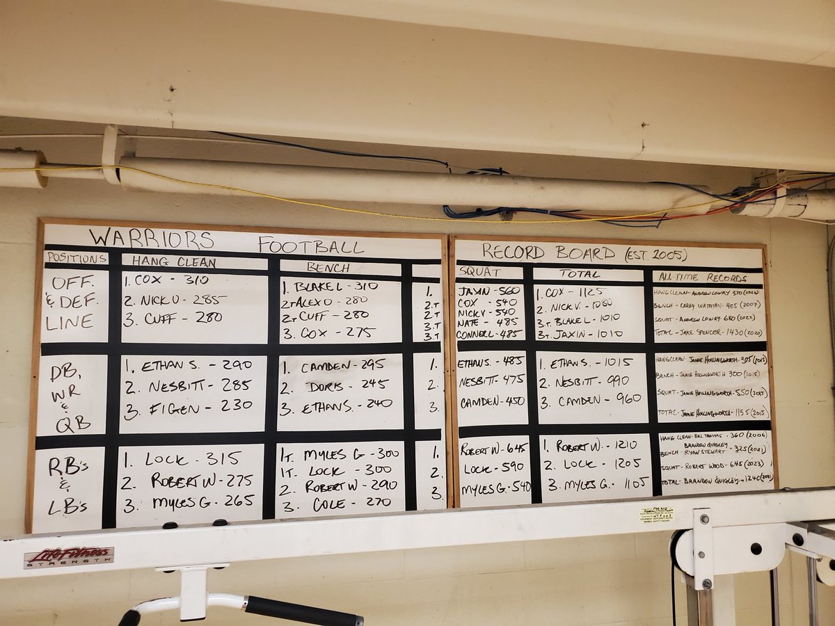 Testing's complete &amp; the Warriors Record Board is updated!
Hi-Lites:
Robert Wood broke the LB Squat Record with 645 lbs.
QB Ethan Schwarz joins the 1000 lbs. Club with 1015! 
1st time EVER 2 grade 9s/Freshman made the Board.
C Jaxin Weir &amp; DT Aidan Cuff broke the glass ceiling 💪