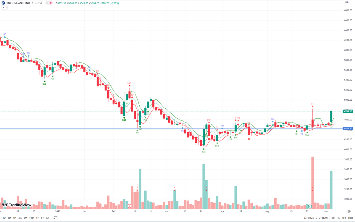 TradesWithV's tweet photo. FINEORG: After a downtrend, the stock made an Effort Up bar today on very high volume.

#nifty #nifty500 #fineorg https://t.co/kDDJO07q5E