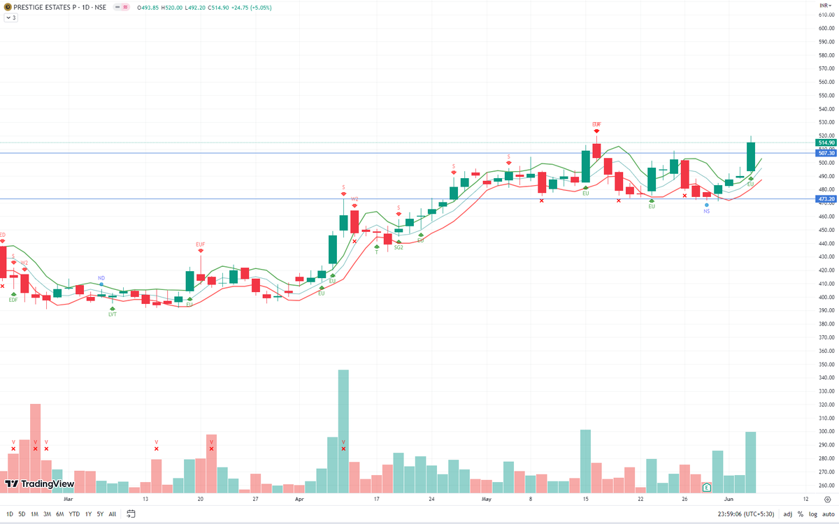 TradesWithV's tweet photo. PRESTIGE: The stock seems to have broken above the trading channel with an Effort Up bar on high volume. 

#nifty #nifty500 #prestige https://t.co/rvhytYT0f6