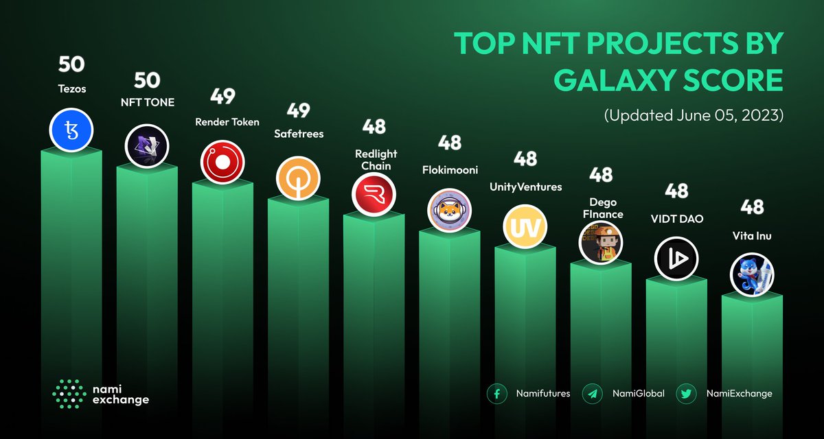 Top NFT Projects By Galaxy Score  
🥇 $XTZ @tezos
 $TONE @nfttone
 $RNDR @RenderToken
$TREES @Trees_token
$REDLC @redlight
$FLOKIM @FlokiMooni
$UV @Unity_Ventures 
$DEGO @dego_finance
$VIDT @VIDT_DAO
$VINU @VitaInuCoin 
@LunarCrush #binance #WWDC23 #Gemini_NT #Crypto