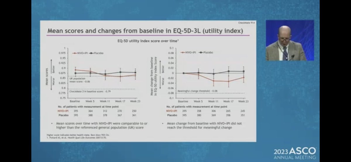 apolo_andrea's tweet photo. @motzermd dives into the patient features, amount of treatment, and QOL of the phase 3 #CheckMate914 (part A) trial of Adjuvant Nivo/Ipi vs placebo for patients with localized high risk #RCC #renalcellcarcinoma after nephrectomy
@ASCO #ASCO23 https://t.co/8nm6mD0F6f