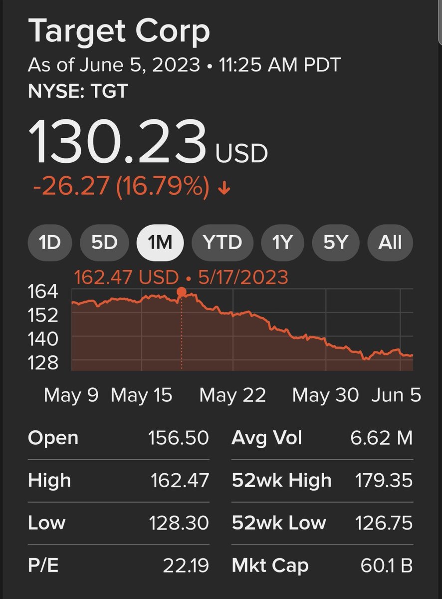 Since May 17th, when Target went beyond Woke and started promoting their Tuck Friendly bathing suits, its stock has dropped from a high of $162.47 to today's $130.23, a drop of 19.8%. 𝙏𝙃𝙀𝙔'𝙍𝙀 𝙇𝙔𝙄𝙉𝙂 𝙒𝙃𝙀𝙉 𝙏𝙃𝙀𝙔 𝙎𝘼𝙔 𝙊𝙐𝙍 𝘽𝙊𝙔𝘾𝙊𝙏𝙏𝙎 𝘿𝙊𝙉'𝙏 𝙒𝙊𝙍𝙆!