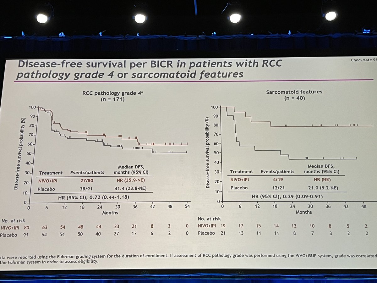 Dr. @motzermd with an important presentation of #CHECKMATE914 Part A subgroup analyses. @ASCO #ASCO23 While the overall trial showed no improved outcomes with the combination of Nivo/Ipi vs placebo, sarcomatoid, high grade, and PD-L1 positive patients seemed to derive benefit