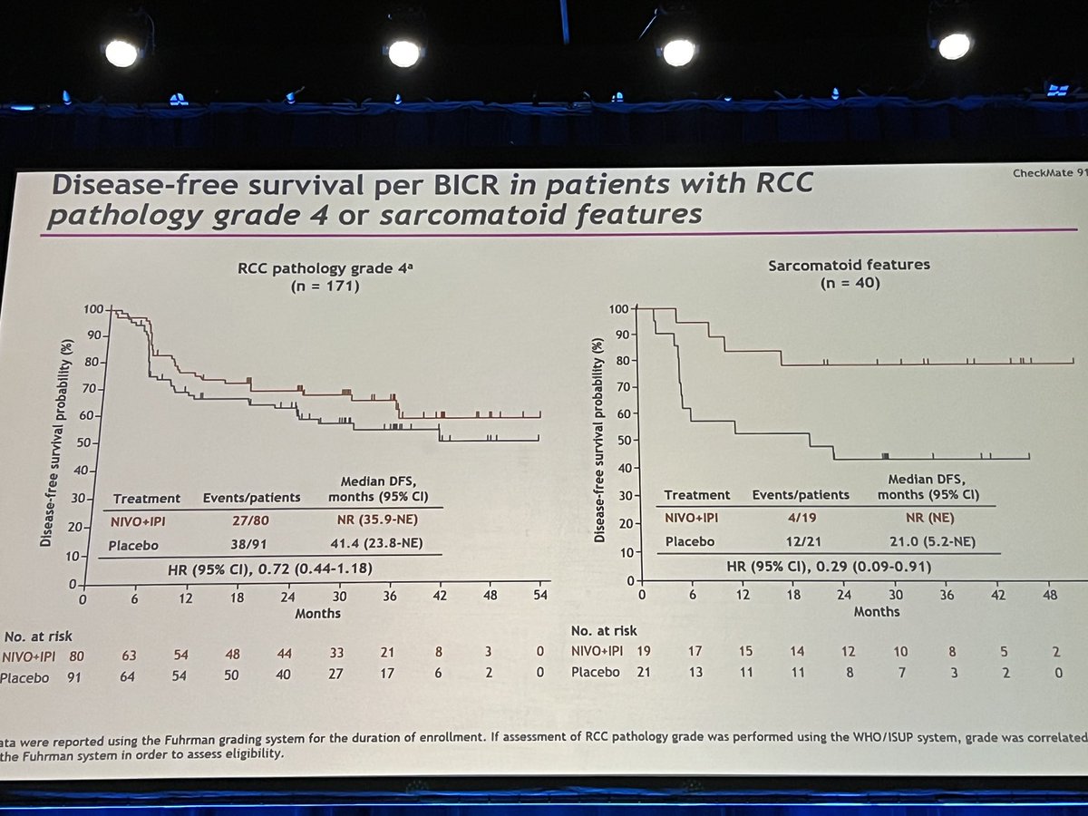 Ziad Bakouny, MD, MSc (@ziadbakouny) on Twitter photo Dr. <a href="/motzermd/">Robert Motzer MD</a> with an important presentation of #CHECKMATE914 Part A subgroup analyses.
<a href="/ASCO/">ASCO</a> #ASCO23
While the overall trial showed no improved outcomes with the combination of Nivo/Ipi vs placebo, sarcomatoid, high grade, and PD-L1 positive patients seemed to derive benefit Dr. <a href="/motzermd/">Robert Motzer MD</a> with an important presentation of #CHECKMATE914 Part A subgroup analyses.
<a href="/ASCO/">ASCO</a> #ASCO23
While the overall trial showed no improved outcomes with the combination of Nivo/Ipi vs placebo, sarcomatoid, high grade, and PD-L1 positive patients seemed to derive benefit