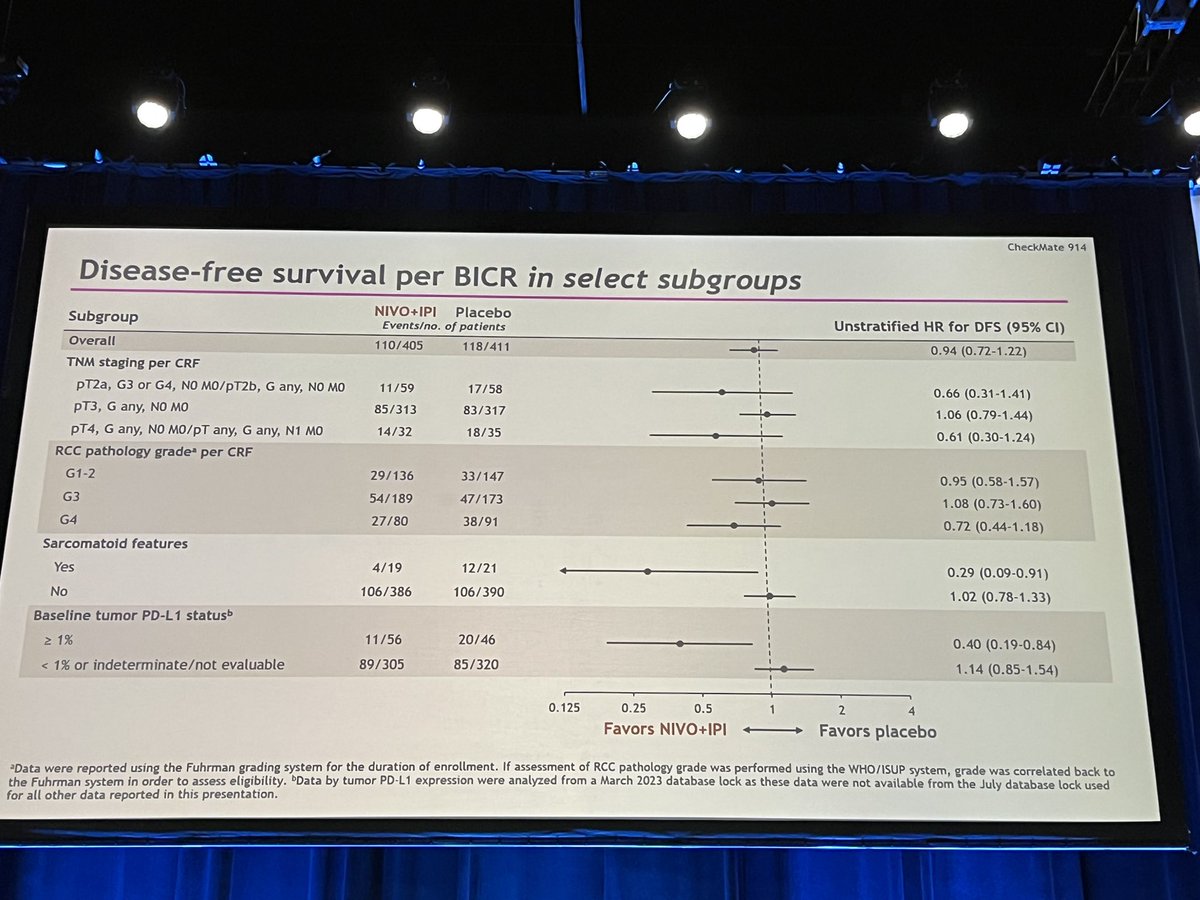 ZiadBakouny's tweet photo. Dr. @motzermd with an important presentation of #CHECKMATE914 Part A subgroup analyses.
@ASCO #ASCO23
While the overall trial showed no improved outcomes with the combination of Nivo/Ipi vs placebo, sarcomatoid, high grade, and PD-L1 positive patients seemed to derive benefit from adjuvant Nivo/Ipi.
@MSK_DeptOfMed @MSKCancerCenter @HemOncToday @HemOncFellows @Hemoncq @IMG_Oncologists @OncoAlert