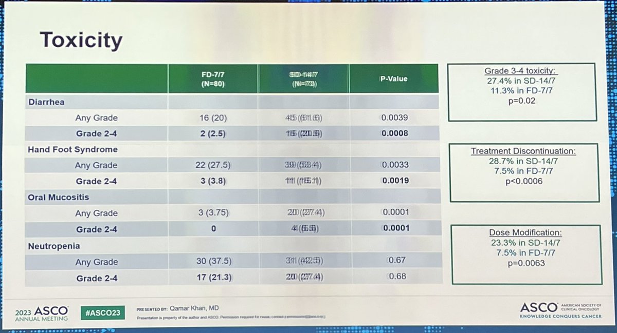 🚨 <a href="/QamarKhanKU/">Qamar Khan</a> X7/7 Study shows fixed dose cape has same PFS/OS, and lower toxicity in MBC. <a href="/OncoAlert/">OncoAlert</a>  #ASCO23