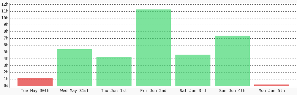 Red_Ranger00's tweet photo. Day 183 of #100DaysOfCode. Today I coded 11 mins towards my @WakaTime goal of coding 1 hr 30 mins per day #codegoal #programming #LearnToCode #code https://t.co/wuLKQ2qNJZ https://t.co/eYSvRSpGlz