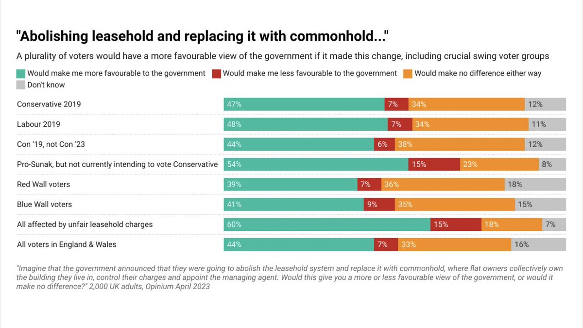 MDC12345678's tweet image. Good to see more @Conservatives MPs in marginal seats calling for meaningful reforms to the leasehold system. The dam is slowly cracking. They've seen the polling and know @UKLabour is right to weaponise this issue. Lots of angry leaseholders are watching! #generalelection2024