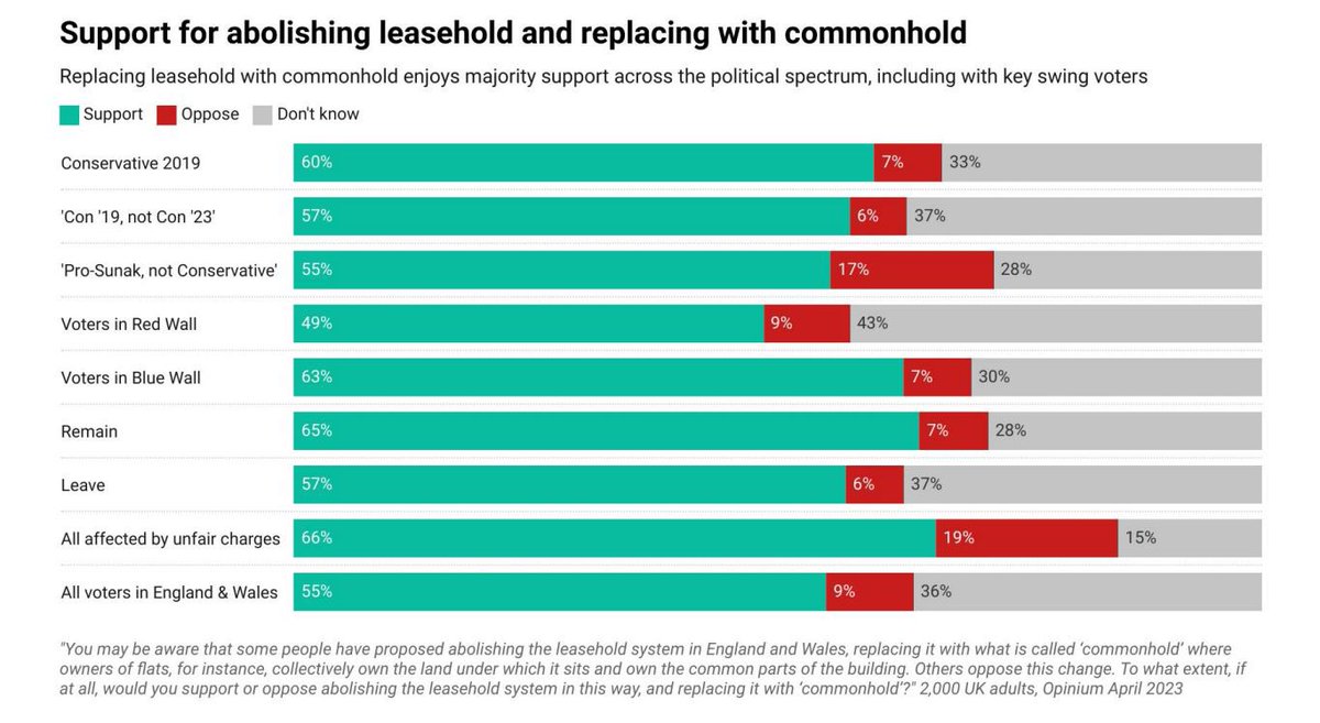 MDC12345678's tweet image. Good to see more @Conservatives MPs in marginal seats calling for meaningful reforms to the leasehold system. The dam is slowly cracking. They've seen the polling and know @UKLabour is right to weaponise this issue. Lots of angry leaseholders are watching! #generalelection2024