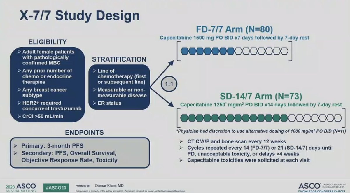 JAMouabbi's tweet photo. The X-7/7 trial an important study comparing fixed done #capecitabine (1500mg BID) 7-on 7-off vs standard dose (1250mg/m2 BID) 14-on 7-off
✅Similar PFS & OS 
✅Significant reduction in toxicity with the 7-on 7-off

IMO: X-7/7 should be adopted! 

#ASCO23 #bcsm @OncoAlert @OncBrothers