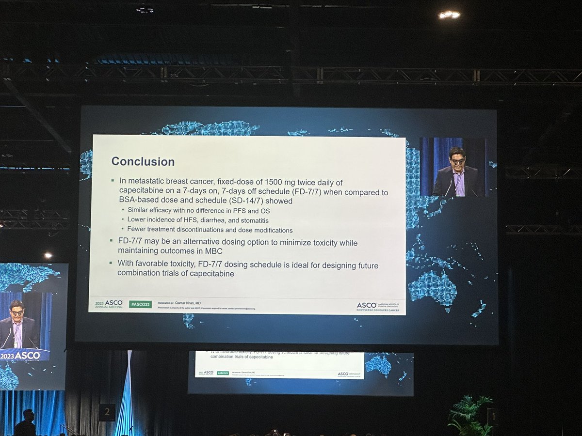 Fixed dose of 1500mg capecitabine BID 7on/7off schedule had similar efficacy to BSA schedule 14on/7off in MBC

⬇️ incidence of diarrhea, HFS &amp; stomatitis
⬇️treatment modifications and discontinuations 

🙌🏼 to alternative dosing with less toxicity 

#bcsm #ASCO23 <a href="/OncoAlert/">OncoAlert</a>