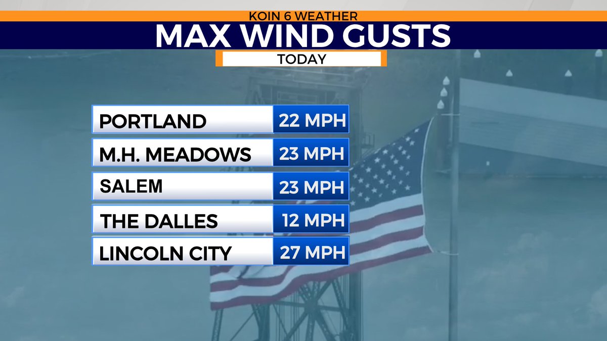 It's been a breezy start to the new week! Here's some of our top wind gusts for the day. 
@KOINNews #ORwx