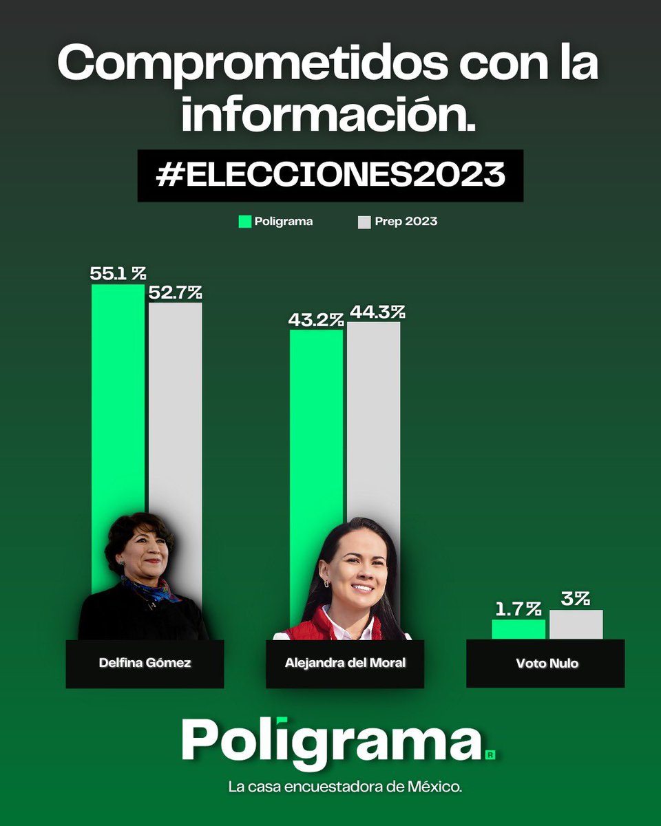 poligrama_mx's tweet photo. #POLIGRAMA: Siempre comprometidos con la información🗳️📈📊

Compartimos un comparativo de nuestra última encuesta pública del Estado de México vs los resultados del PREP, donde logramos ofrecer una fotografía muy confiable de la elección. 

Vamos por el 2024 💪🏻 https://t.co/O76dbR3rjO