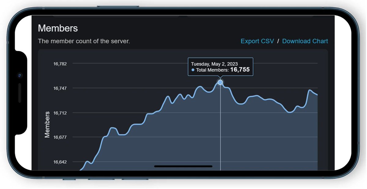 Some data-mining solutions can get quite expensive and fees from multiple add-ons stack quickly. A great free compromise is <a href="/OfficialStatbot/">Statbot</a>

Even on the free tier, this bot is a goldmine. It offers insights like activity, growth statistics, and customizable reports.