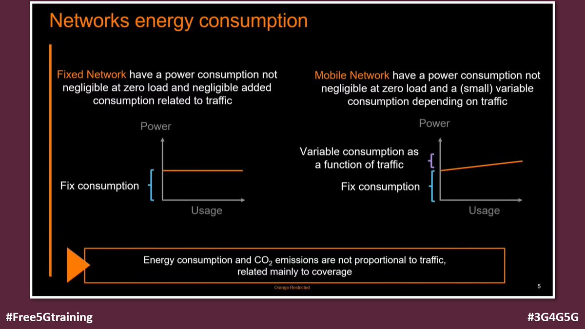Orange Group explains how Energy and Carbon Footprint Reduction is a priority for them and what approach they are using - operatorwatch.com/2023/02/energy…

#Free5Gtraining #3G4G5G #OperatorWatch #Orange #HWMBBF #2G #3G #4G #5G #Sustainability #CarbonFootprint #GreenNetworks #Smartphones