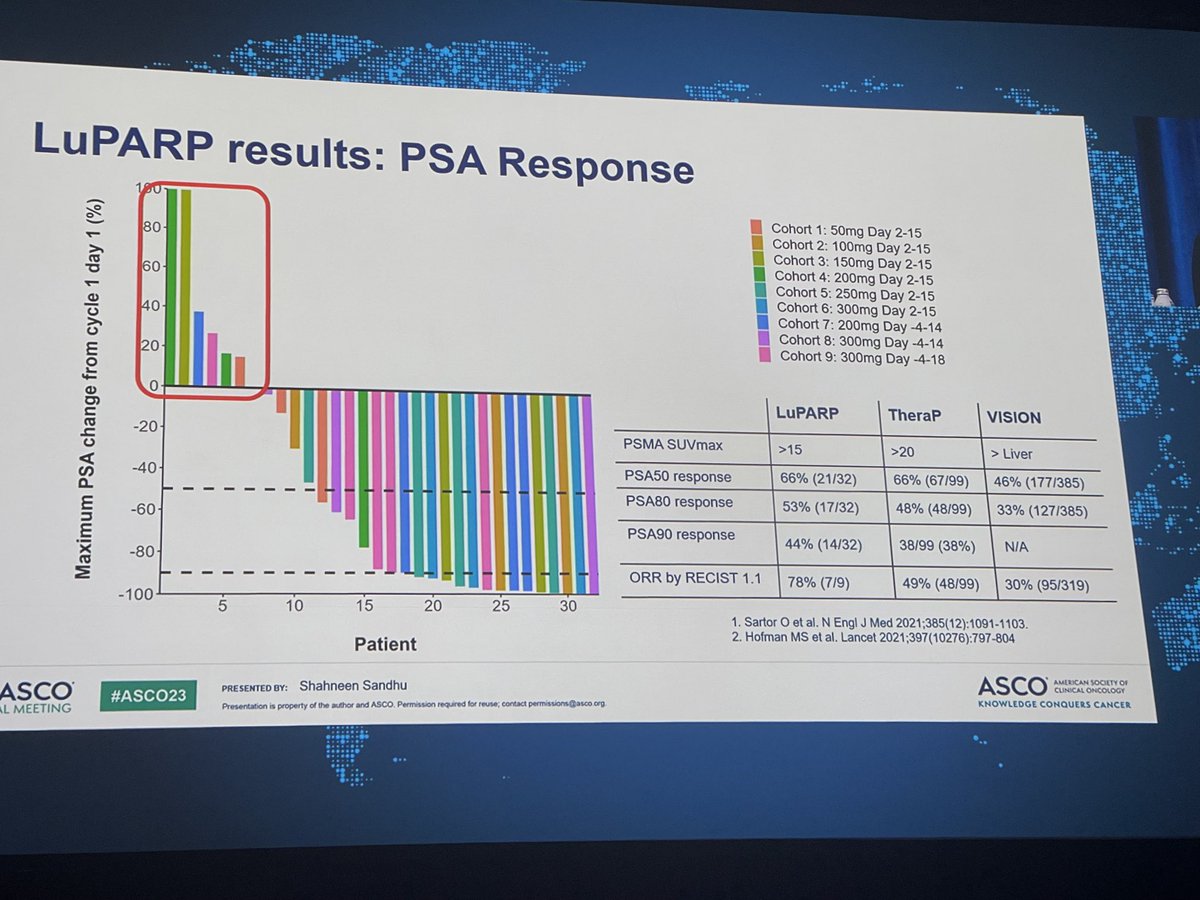 Intriguing data from LuParp study. Complements our COMRADE randomized phase 2 of radium +/- olaparib currently accruing patient through ETCTN. Home stretch! #ASCO2023 ⁦⁦@UCSDCancer⁩