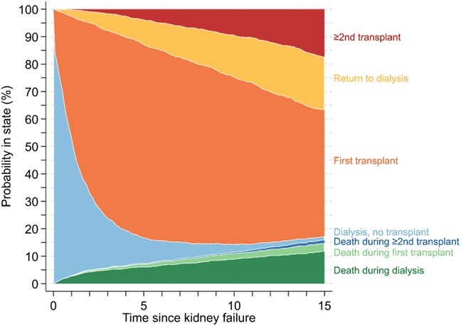 June Highlights: Life Years Lost in Children with Kidney Failure: A Binational Cohort Study with Multistate Probabilities of Death and Life Expectancy This study found children with kidney failure lose a substantial number of their potential life years bit.ly/JASN0118