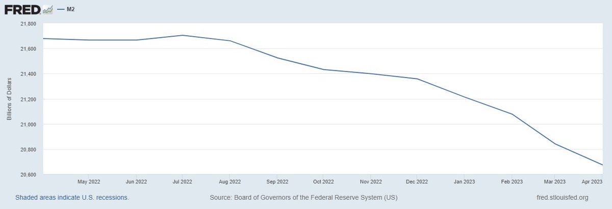 starside8's tweet photo. BREAKING: The M2 money supply (money held in bank accounts) continues to drop as consumers are still removing their money from banks. There is low trust in the banking system & more failures are coming. Mortgages are also crumbling.
#protectyourselves https://t.co/xHU09tDcfR