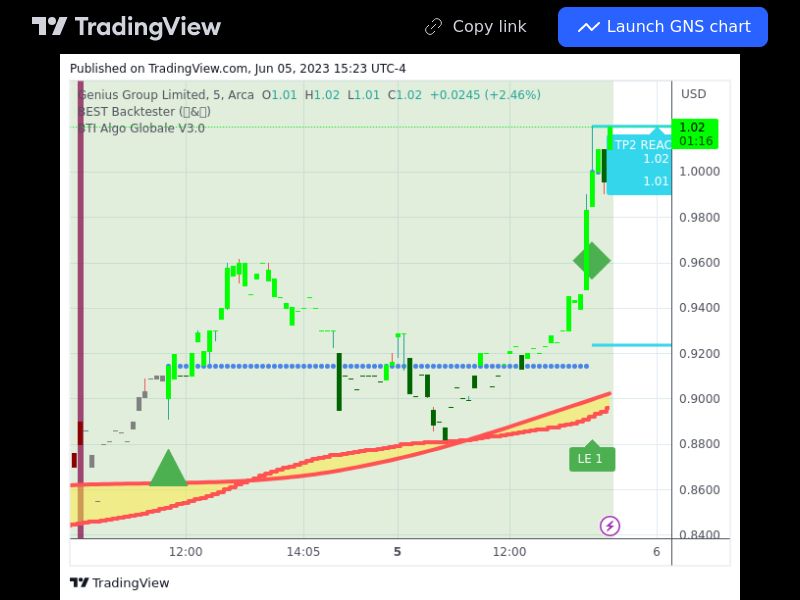 TradingView trade GNS 5 minutes 