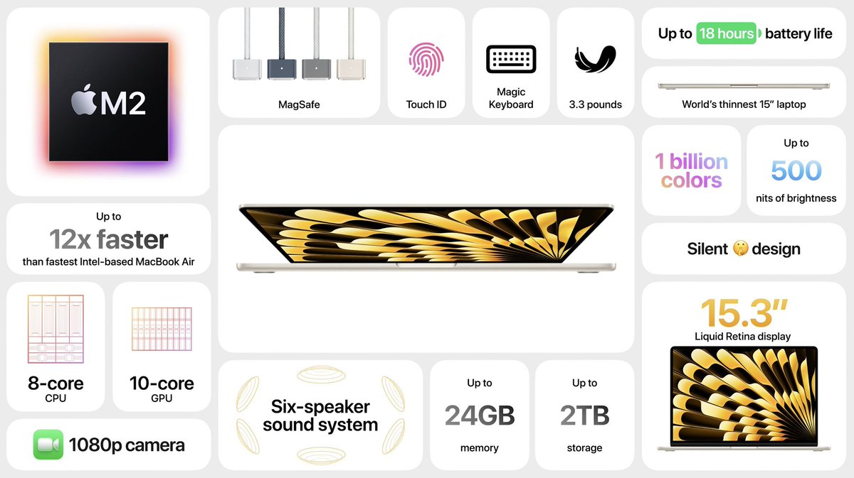 SoftViBlog's tweet photo. Resumen de la #WWDC23 

Empezando con los nuevos MacBook Air donde destaca la durabilidad de la batería a 18 horas, además de la cámara con resolución de 1080p y contará con hasta 6 altavoces incorporado. 🍎💻 

#Apple #evento #noticias #macbook #air https://t.co/7o1xqri7vp