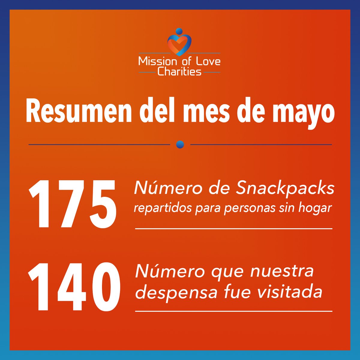 MOLC is here to help our #community.  Check out the numbers of some of the people we helped this past month!

MOLC está aquí para ayudar a nuestra #comunidad. ¡Vea los números de algunas de las personas a las que ayudamos el mes pasado!

#DMV #sinhogar #mayo #foodpantry #homeless